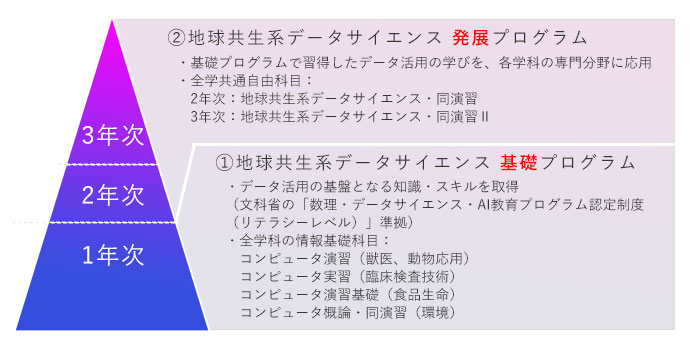 麻布大学地球共生系データサイエンスプログラム