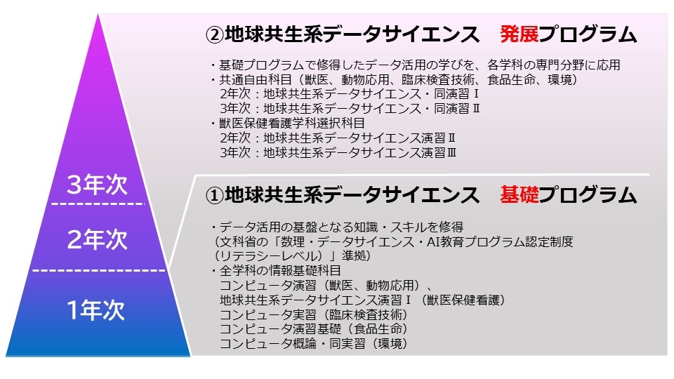 麻布大学地球共生系データサイエンスプログラム