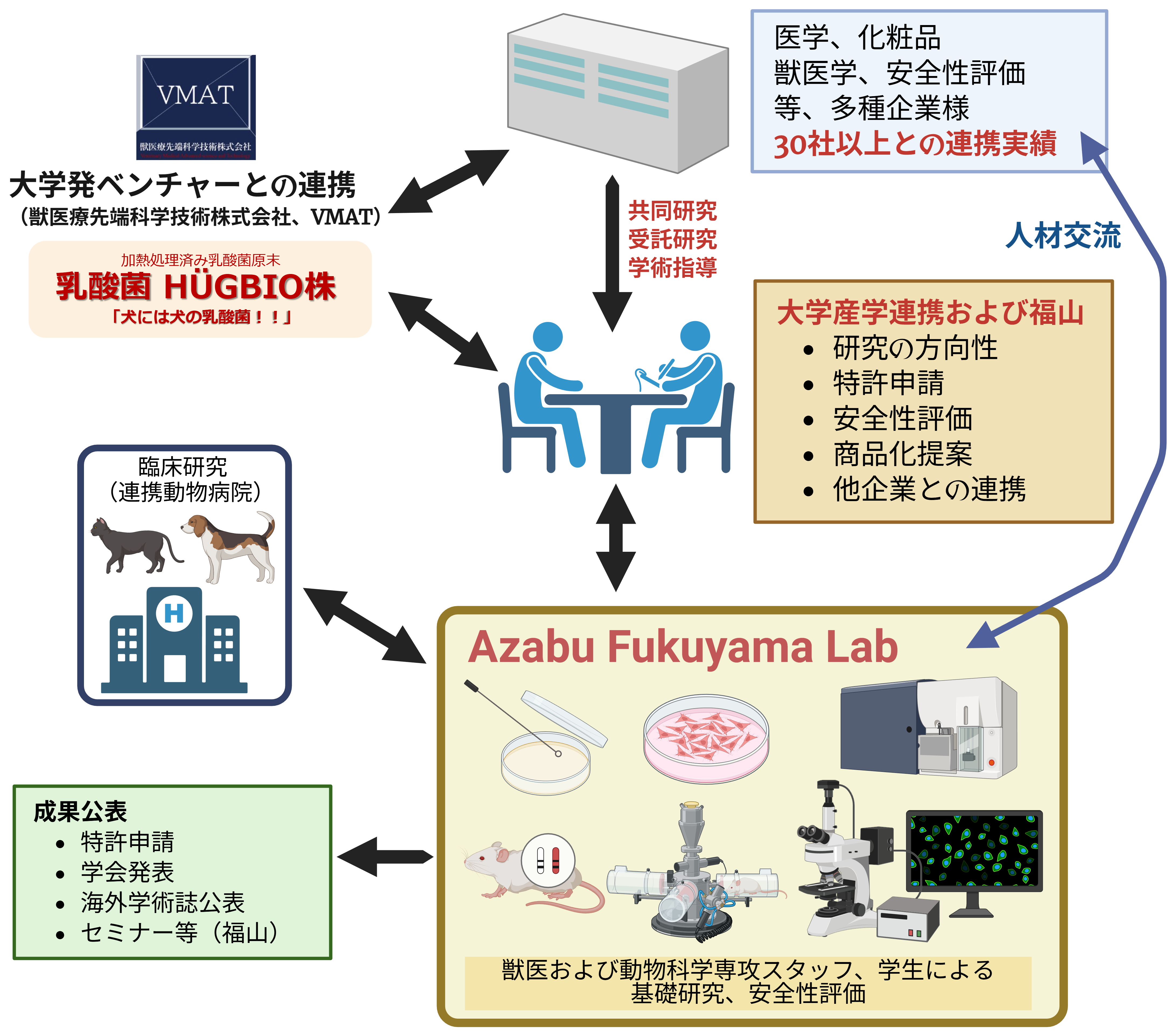 Fukuyama lab 産学連携.png