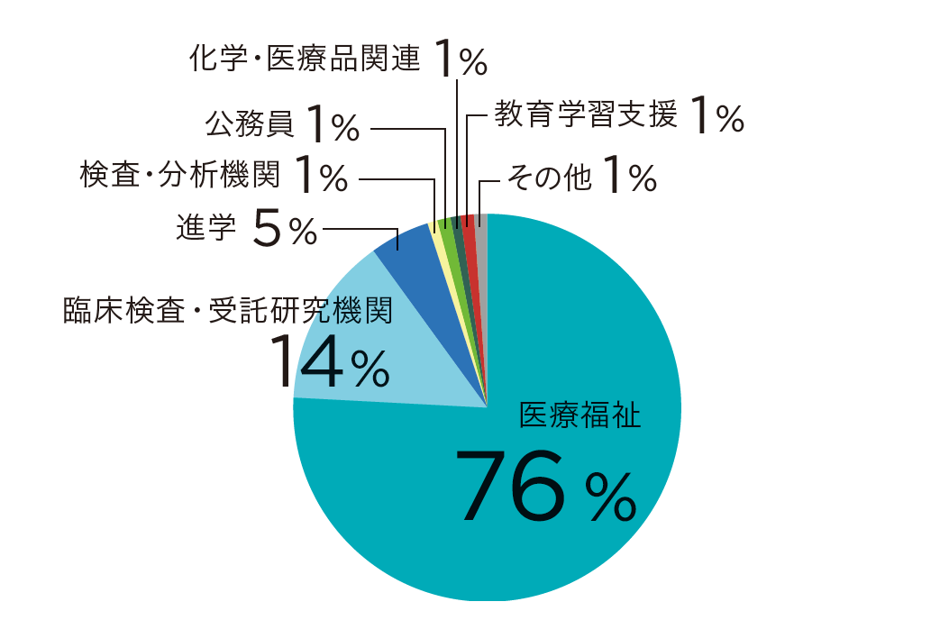 卒業後の進路とその傾向