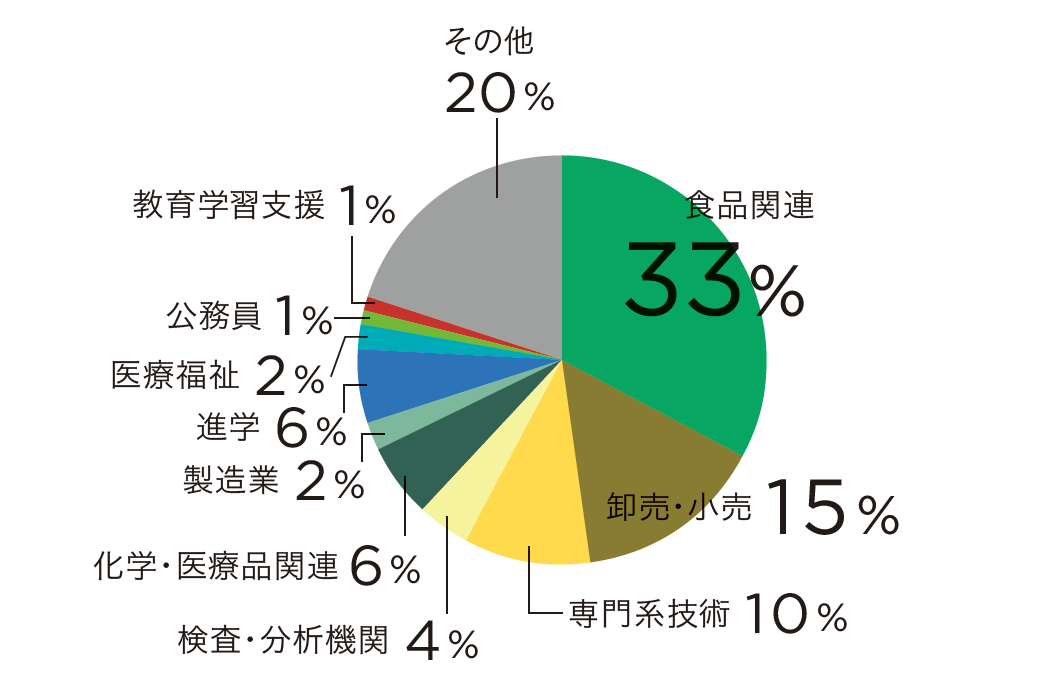 卒業後の進路とその傾向