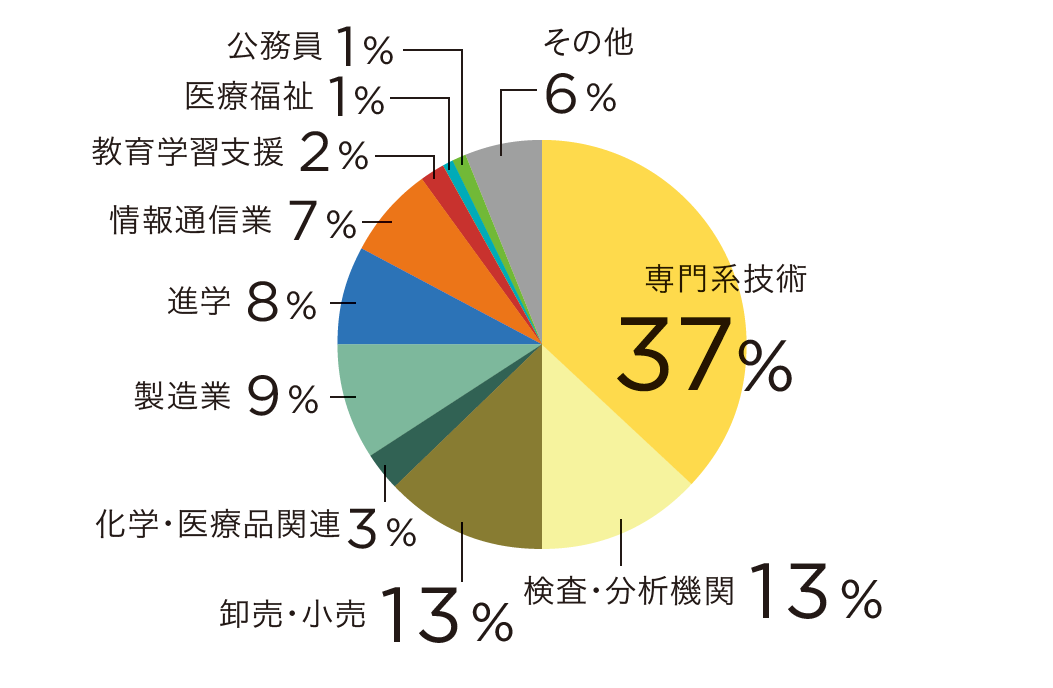 卒業後の進路とその傾向
