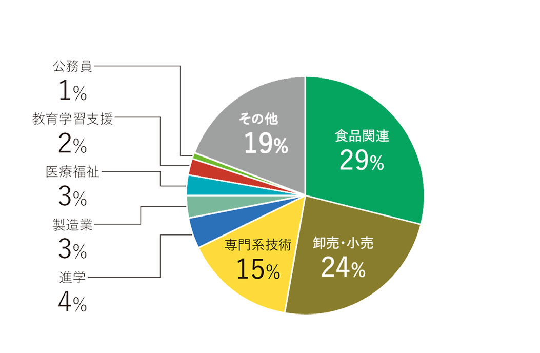 卒業後の進路とその傾向