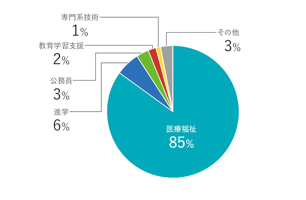 卒業後の進路とその傾向