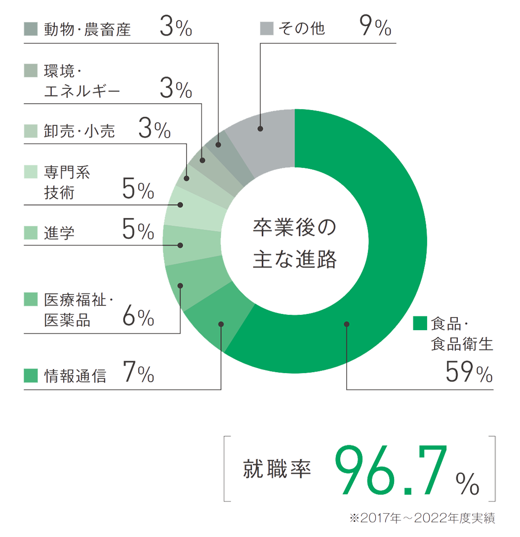 卒業後の進路とその傾向