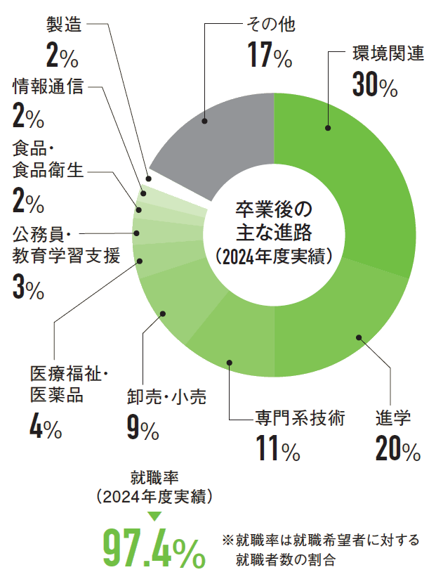 卒業後の進路とその傾向