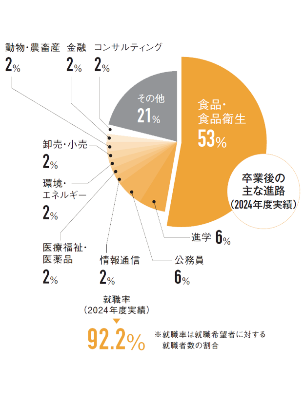 卒業後の進路とその傾向