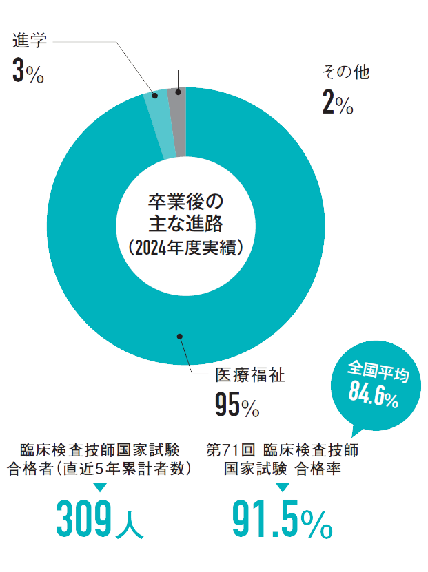 卒業後の進路とその傾向