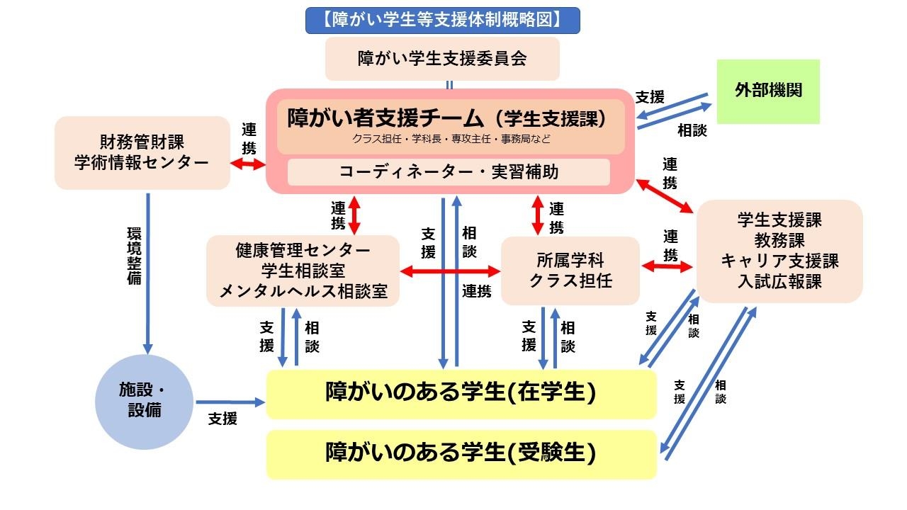 障がい学生等支援制度概要.jpg