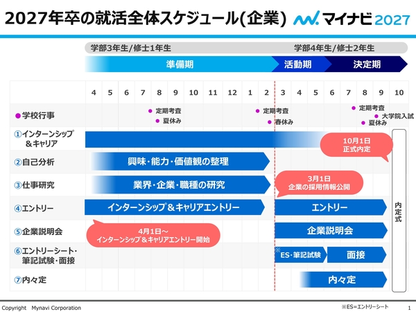 麻布大学就活全体スケジュール2027
