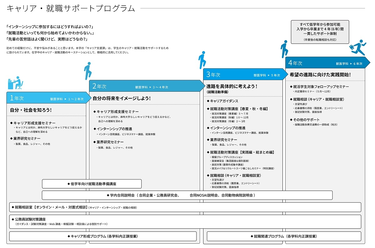 麻布大学キャリア・就職サポートプログラム