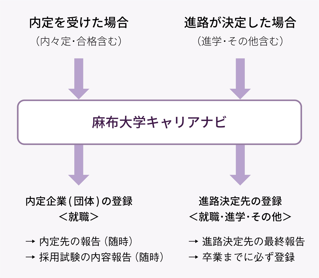 内定先・進路決定先の報告の流れ