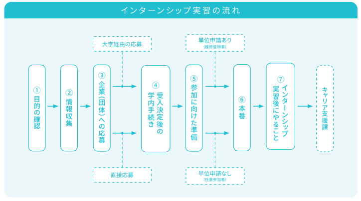 麻布大学インターンシップの流れ