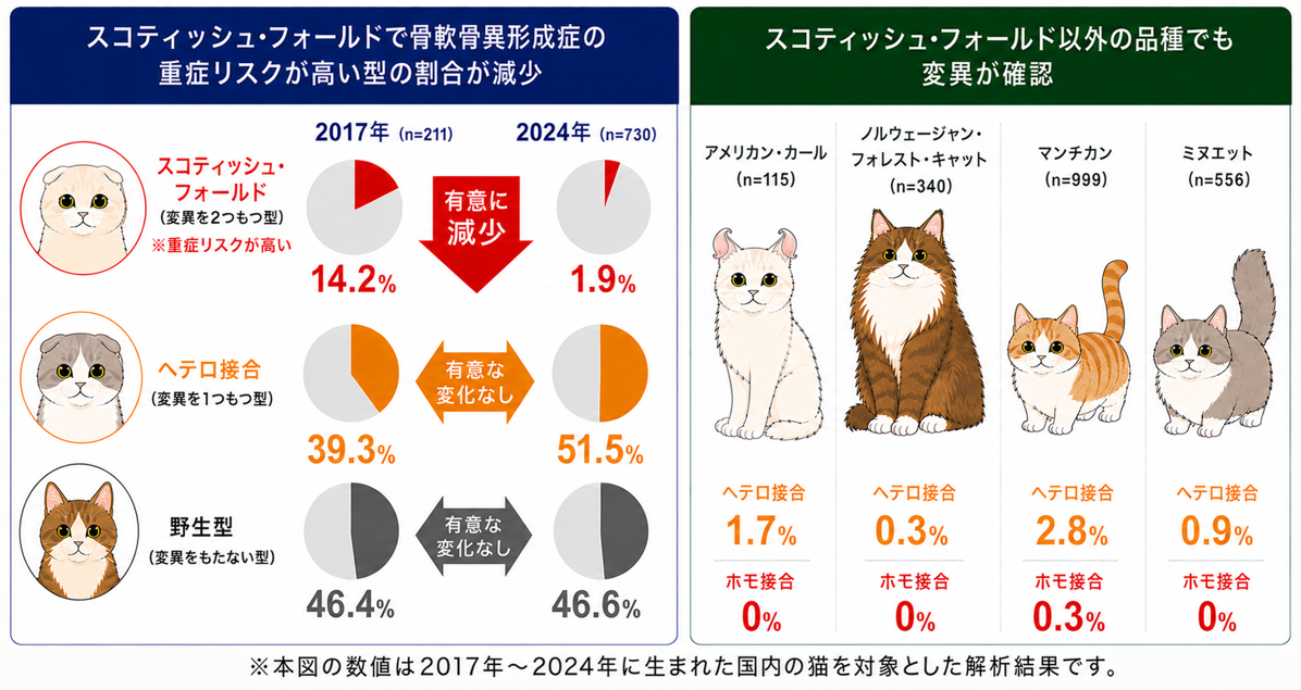本図の数値は2017年～2024年に生まれた国内の猫を対象とした解折結果です