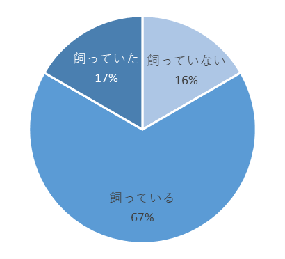 相模原市民環境意識調査2024「ペットの飼育状況」