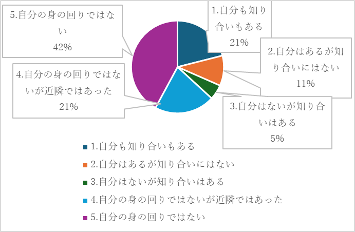 相模原市民環境意識調査2024「野生動物の被害認識」