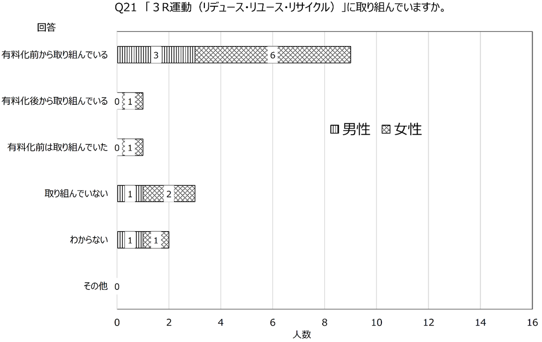 相模原市民環境意識調査2024「3R行動実施」