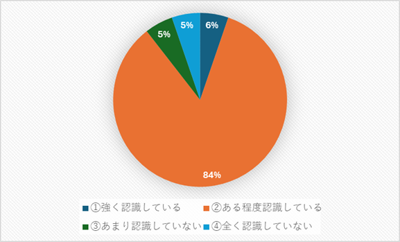 相模原市民環境意識調査2024「プラスチックごみの影響の認識」