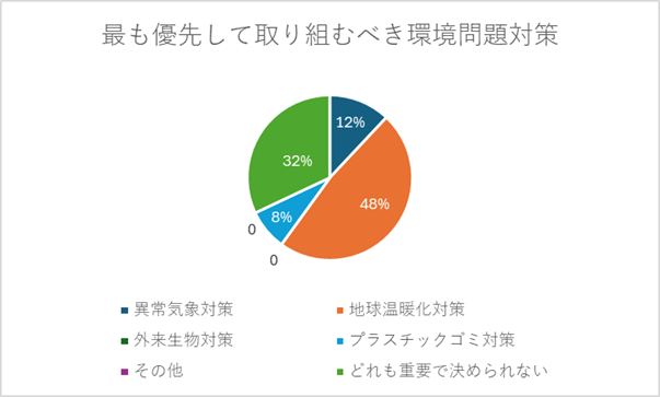 相模原市民環境意識調査2024「環境問題対策認識」