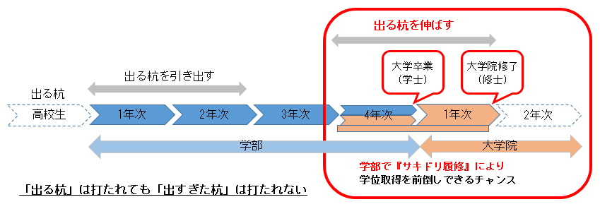 麻布大学「出る杭」を伸ばす仕組みー学部でのサキドリ学習で学位取得を前倒しできるチャンスがある