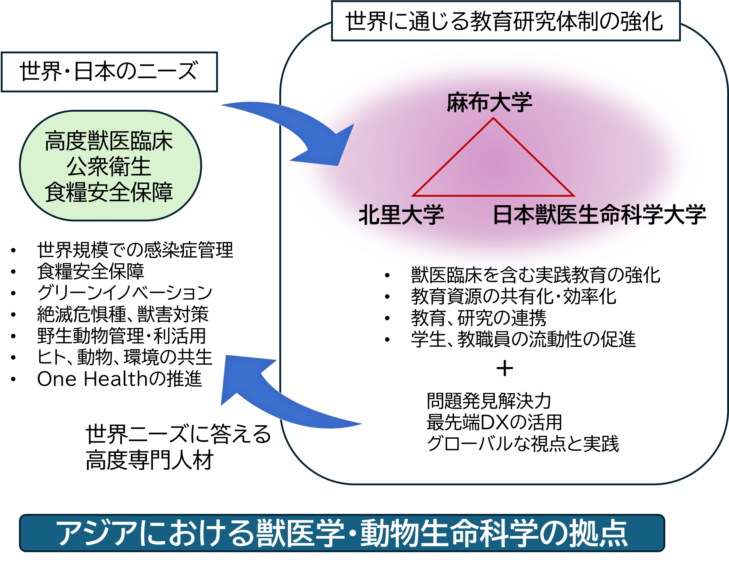 アジアにおける呪医学・動物生命科学の拠点