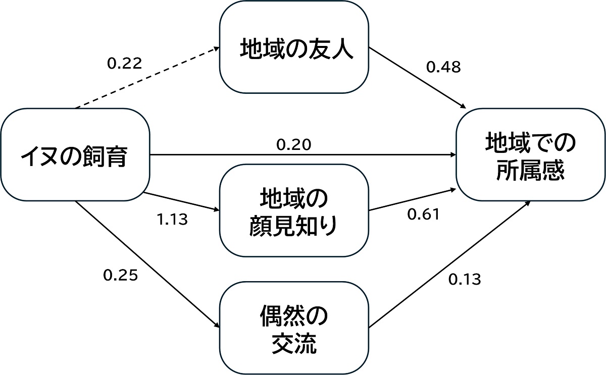 イヌの飼育が地域の顔見知りと関連し地域における偶然の交流を高めその結果地域での所属感につながる関連性が見いだせた