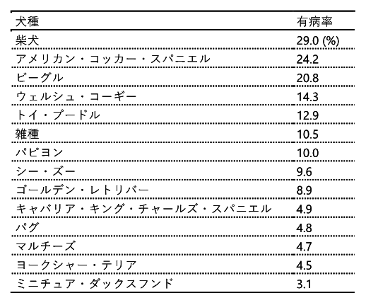 各犬種における緑内障の有病率