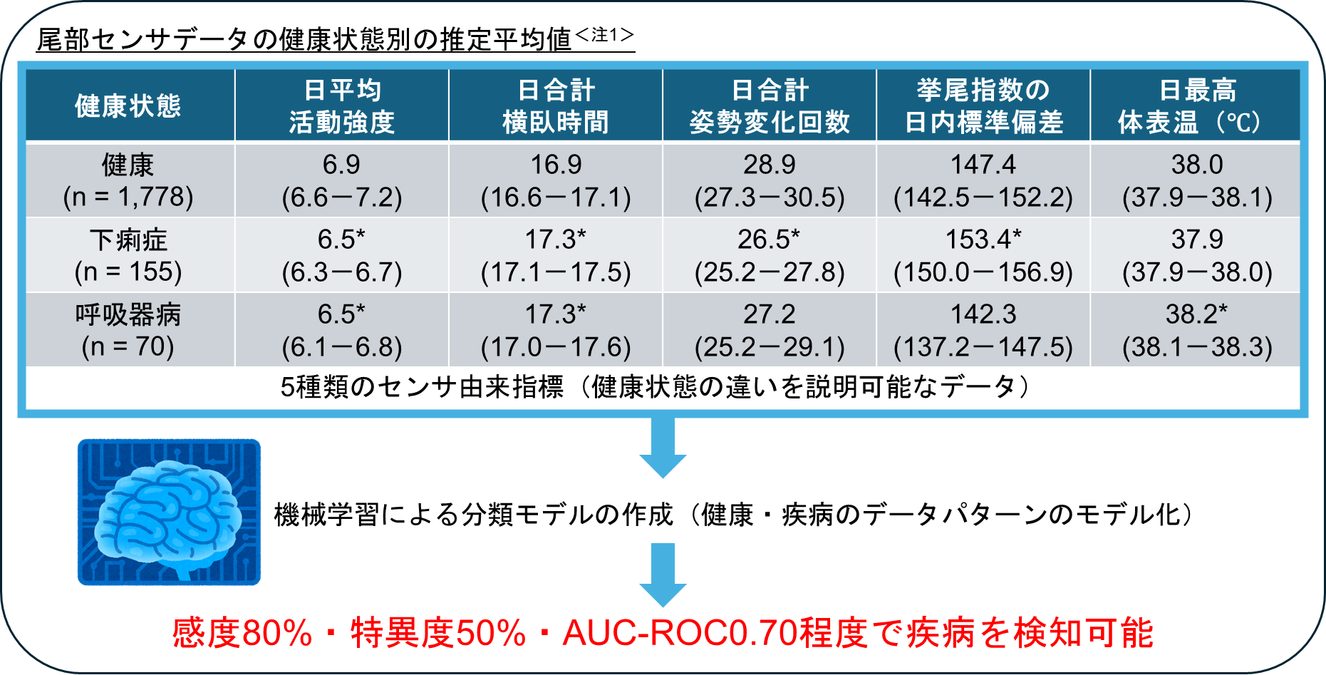 センサデータが示す健康群と疾病群の特徴差と疾病検知の流れ