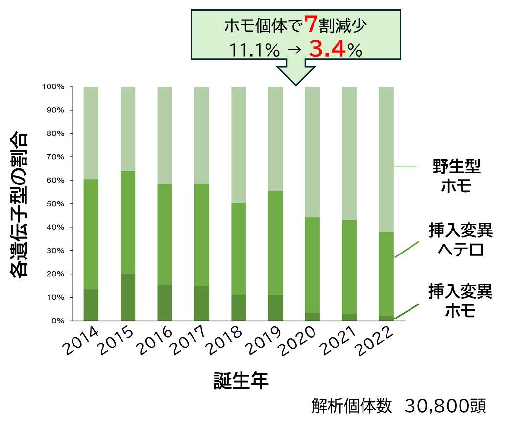 リスクアレル保有率