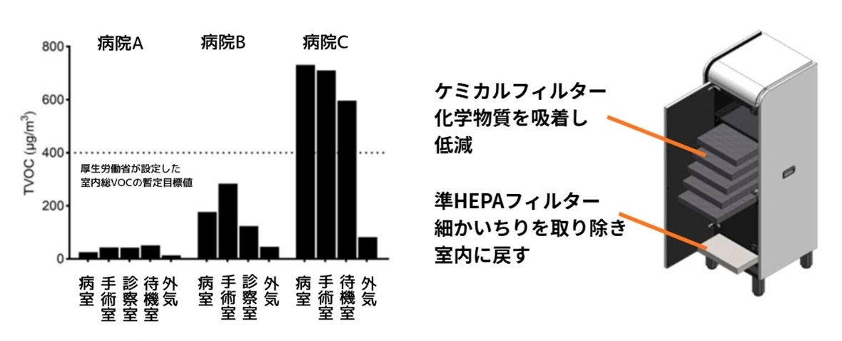 室内化学物質を低減する空気清浄機開発の研究が国際的評価を獲得