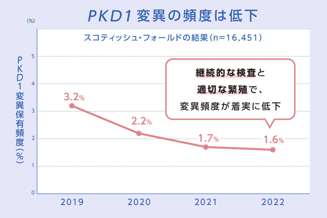 PKD1変異の頻度変化