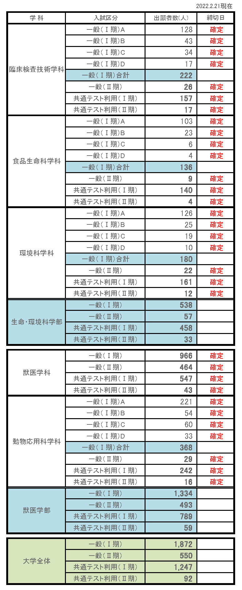 麻布大学2022年度入試志願者速報