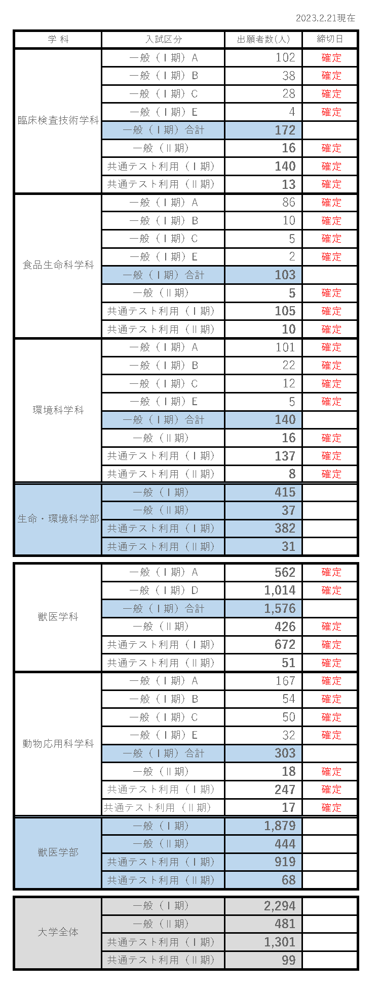 麻布大学2022年度入試出願者速報