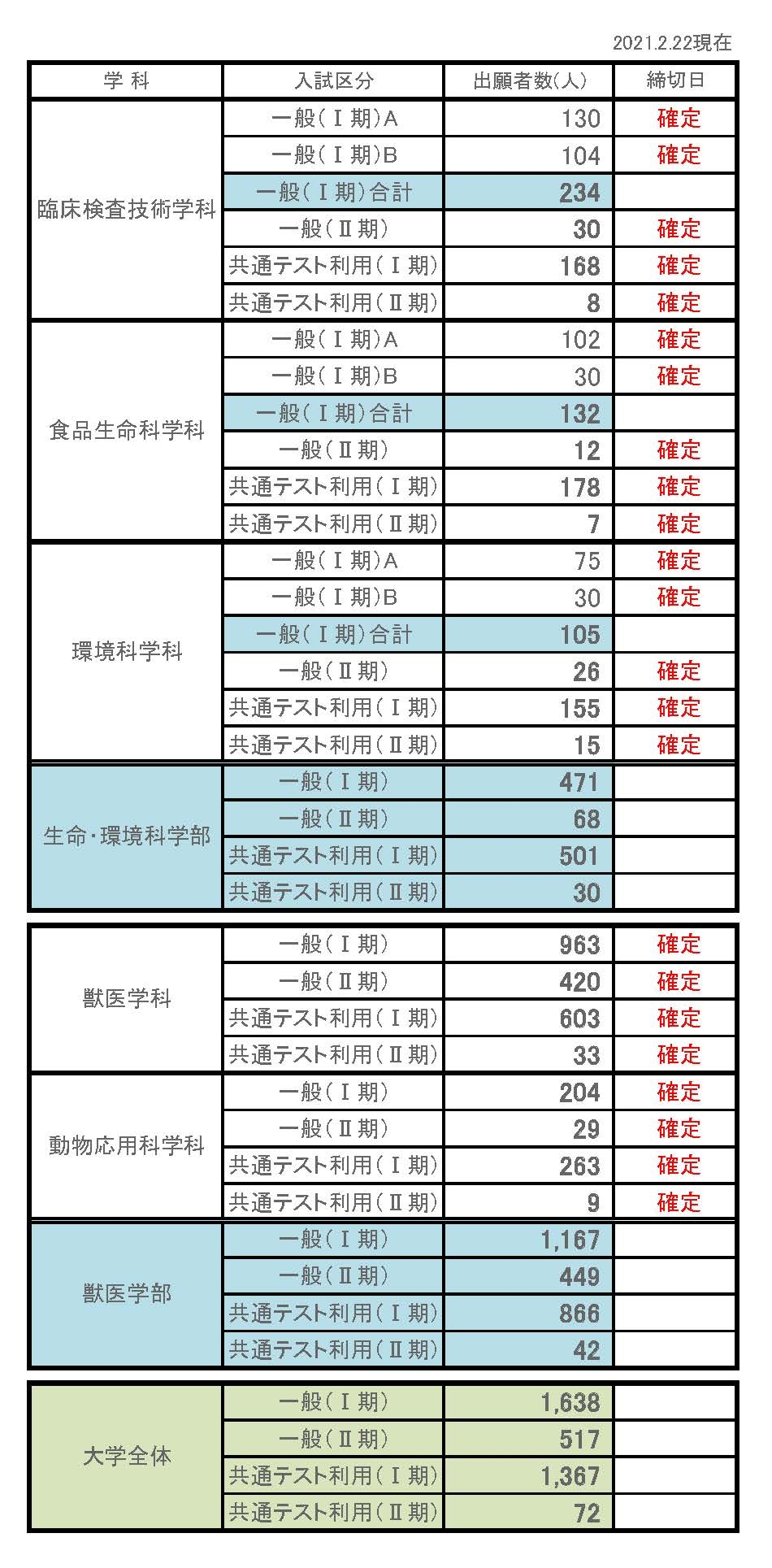 2021年度入試 出願者数速報（2月24日更新） | 重要なお知らせ | 麻布大学