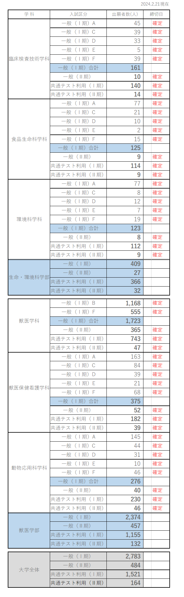 麻布大学2022年度入試出願者速報