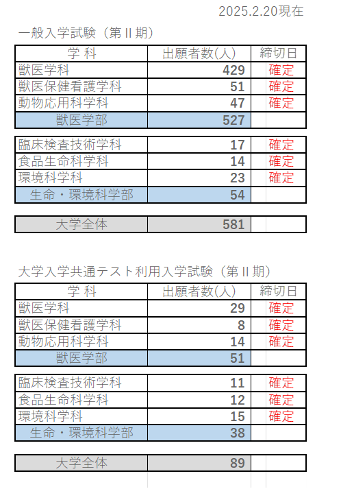 麻布大学2025年度入試出願者数速報