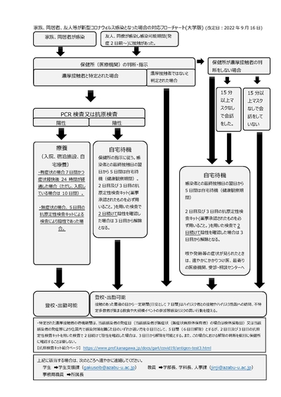 コロナフローチャート（【同居家族、友人等】が新型コロナウイルス感染者又は濃厚接触者となった場合）