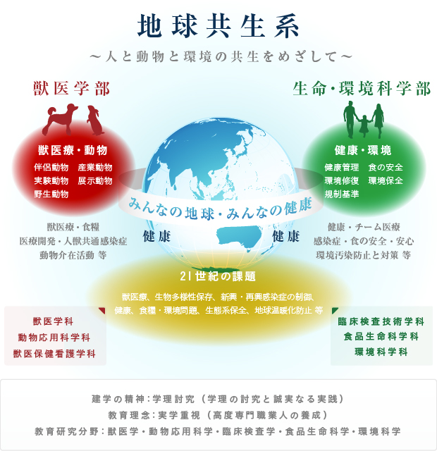 麻布大学の理念～地球共生系～