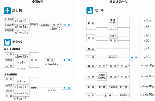 主要駅から矢部駅までの所要時間